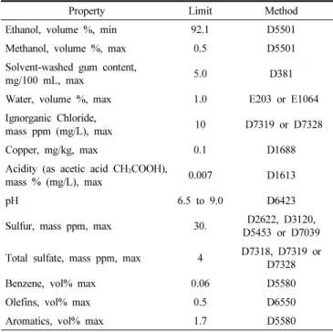 Table 1. Specification of Bioethanol Given by ASTM D4806-10[3]