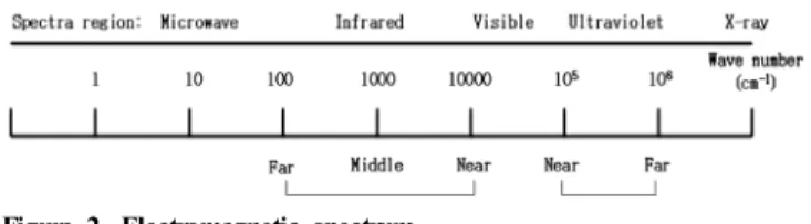 Figure 2. Electromagnetic spectrum. 능하고  여러  성분(multicomponent)의  동시  측정이  가능하다.  그리고  GC, SFC 등의 기존 분석 장비가 비교적 고가인데 비해 비교적 간단 한 장비인 적외선 분광계를 사용하며 실시간,  비파괴 분석 또한 가능 하다