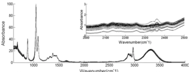 Figure 4. Raw IR spectrum of standard samples.