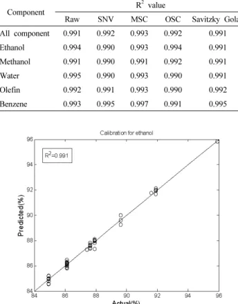 Figure 9. Calibration plot for ethanol of Standard samples.