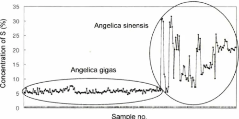 Fig.  4 - Concentration  profile  of four  elements  (R  S,  K  and  Ca)  obtained  from  328  samples  of Angelica  spp