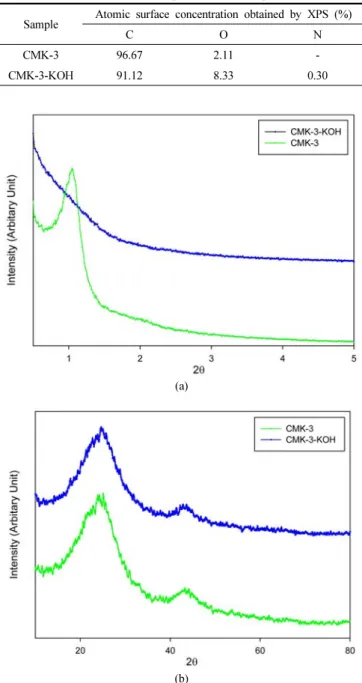 Figure 2. XRD patterns of CMK-3 and CMK-3-KOH: (a) low-angle,  (b) high-angle.