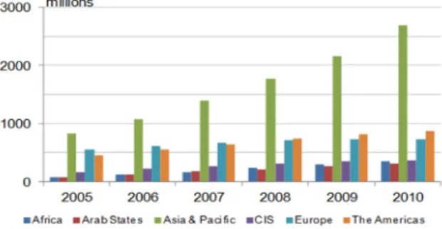 Fig 2. Comparison of traffic expectation in 2005 and in  2011 by ITU 