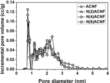 Figure 4. Pore-size distributions of prepared samples derived from  DFT.