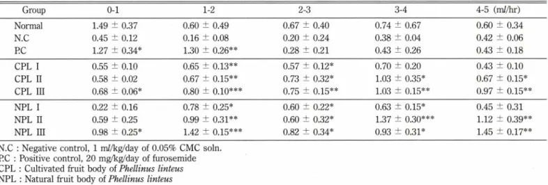 Table I - Effects of methanol extracts from cultivated and natural fruit body of Phellinus linteus on urinary volume of HgCl2-intoxicated rats