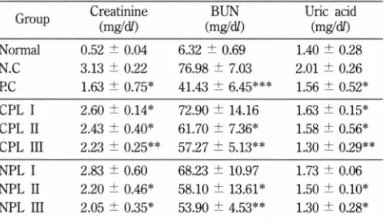 Table  III - Effects of methanol extracts from cultivated and natural  fruit  body  of Phellinus  linteus  on  Na+,  K+  and  Cl"