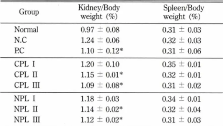 Table  V  一  Effects  of methanol  extracts from cultivated and natural  fruit  body  of  Phellinus  linteus  on  kidney  and  spleen  weights  of  HgCl2-intoxicated  rats