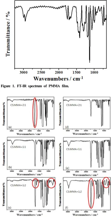 Figure 3. TEM image of (a) VTMS and (b) MAPTMS terminated  silica/PMMA hybrid sample prepared with weight ratio of 1 : 1  (modified CS to PMMA).