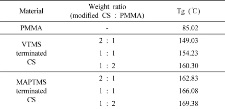 Table 1. T g  of Silica/PMMA Hybrid Film Prepared with Various  Weight Ratio of Modified Colloidal Silica to PMMA