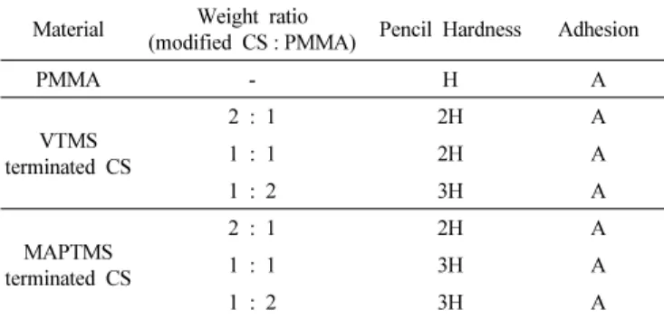 Table 2. Silica/PMMA Hybrid Film of Pencil Hardness and Adhesion