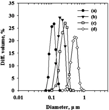 Table 2. Physical Properties of Polymer Particles Prepared by Emulsion Polymerization at 70  ℃  and Various SDS Concentrations