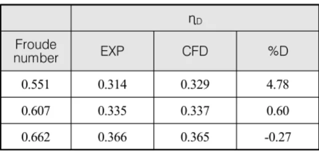 Table  6.  Self-propulsion  solution  :  flow  coefficients J Q Froude  number EXP CFD %D 0.551 0.597 0.607 1.68 0.607 0.576 0.608 5.56 0.662 0.574 0.572 -0.35