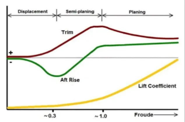 Fig.  1.  General  trim  and  heave  behaviour  as  function  of the Froude number for high-speed vessels [1]