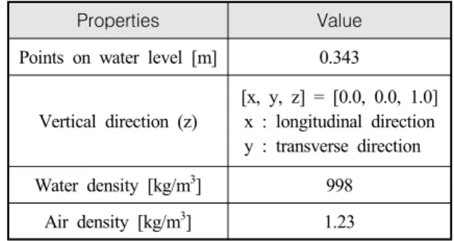 Table  1.  Input  properties  for  a  flat  wave  condition