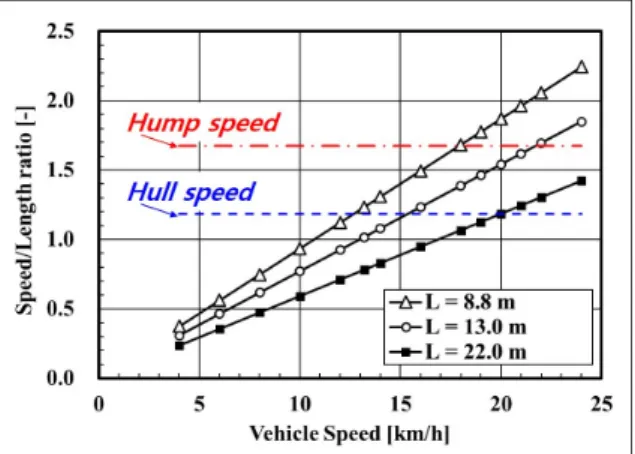 Fig.  8.  Hull  and  hump  speeds  for  displacement  type  amphibious  assault  vehicles