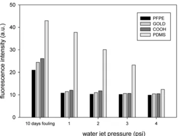 Figure 6. Comparison of the fouling-release efficiency of each mo- mo-dified surface.