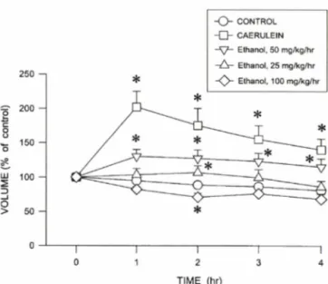 Fig.  1 - The  effect  of  intravenous  ethanol  infusion  on  pancreatic  juice  secretion