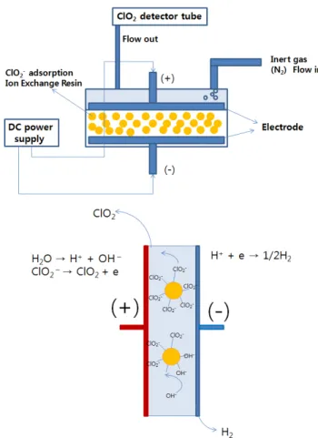 Figure 1. Schematic diagram of the experimental system.발이 활발하나[10,11],  이 또한 현장에서 유독성인 아염소산나트륨 전해질 용액을 취급해야 하는 환경적 문제,  직접 용액을 제조해야 하는 작업 편의성에 어려움이 있다