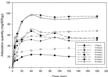Figure 3. Change of adsorption quantity as a function of stirring time  for temperature [IER: DOWEX SBR-P, Product Conc.: 40000 ppm].