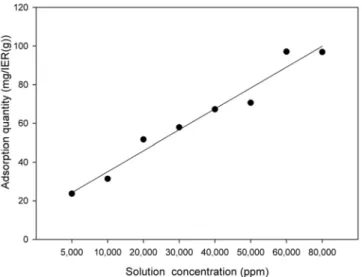 Figure 6. Change of adsorption quantity as a function of ion exchange  resin contents [IER: DOWEX SBR-P, Product Conc.: 60000 ppm,  Stirring Time: 40 min].