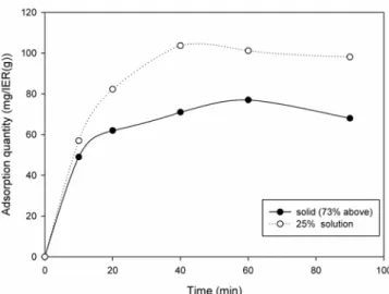Figure 9. Change of adsorption quantity and produced ClO 2  con- con-centration by various NaClO 2  product in concern of commercialization  [IER: SAR-20, Product Conc.: 60000 ppm, IER Content: 10 g/100 mL  (solution)]