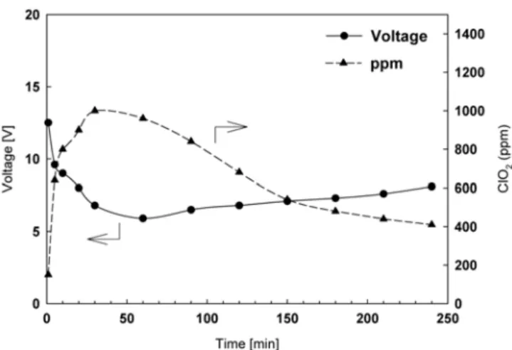 Figure 11. Voltage and produced ClO 2  concentration as a function of  electrolysis time for verification of optimal condition [2.5 A, 4.7 L/ 