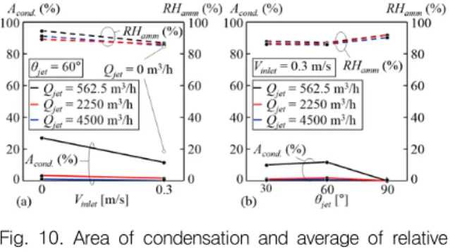 Fig.  10.  Area  of  condensation  and  average  of  relative  humidity  of  moist  air  at  the  surface  of  ammunitions  for  different  (a)  V inlet ,  and   (b)  