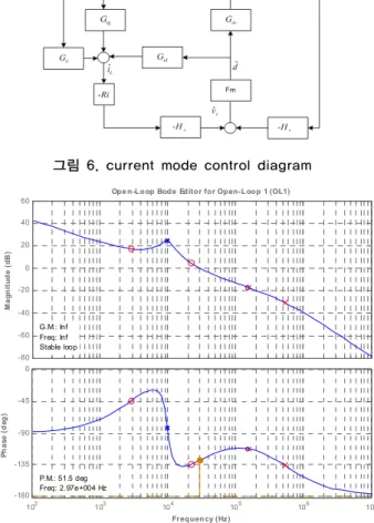 그림 6. current mode control diagram