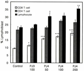 Fig.  4 - Stimulatory effect of PJ-4 on T cells. The BALB/c mouse  splenic  lymphocytes  were  cultured  for  48  hours  in  the  presence  of  the  stimulants  PJ-3  or  PJ-4,  protein-  polysaccharides  fractions prepared from culture filtrate  of  Paeci