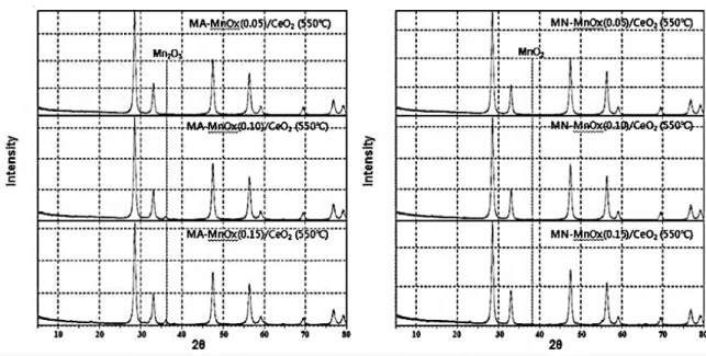 Figure 1. XRD patterns of MnO x /CeO 2  catalysts.