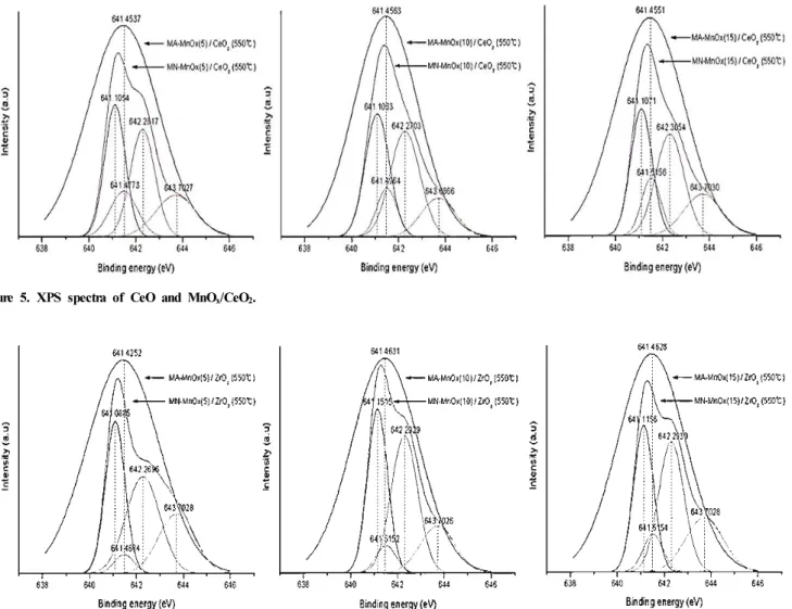 Figure 5. XPS spectra of CeO and MnO x /CeO 2 .