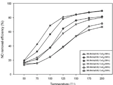 Figure 7. NO removal efficiency of MnO x /CeO 2  catalysts obtained  with different Mn precursor concentrations.