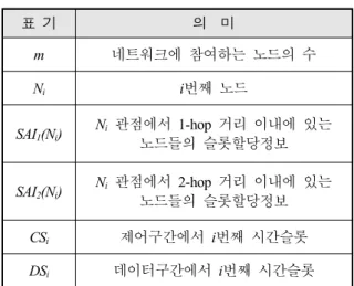 Table  3.  SOR  operations