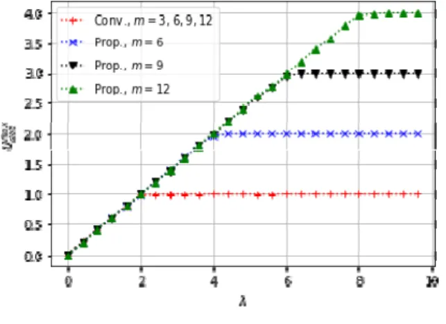 Fig. 3. Maximum  slot  utilization  rates  according  to  varying  λ  and  m   for  conventional  TDMA  and  proposed  scheme 5.3  제어구간  길이에  따른  성능     제안하는  기법은  네트워크  구조를  파악하기  위해  제어구간에서  슬롯할당정보를  교환한다 