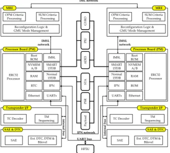 그림 1. Overview of GK2 GMU Avionics