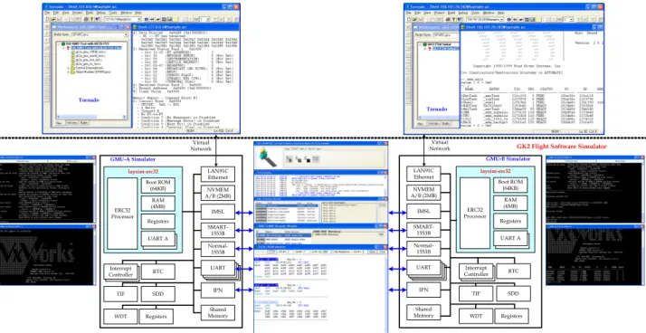 그림 2. Overall GEO-KOMPSAT2 Flight Software Simulator
