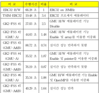 그림 9. GMU-MRE View for Flight Software