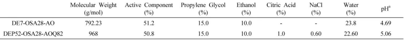 Figure 1. Molecular structure of the surfactants used during this study: 