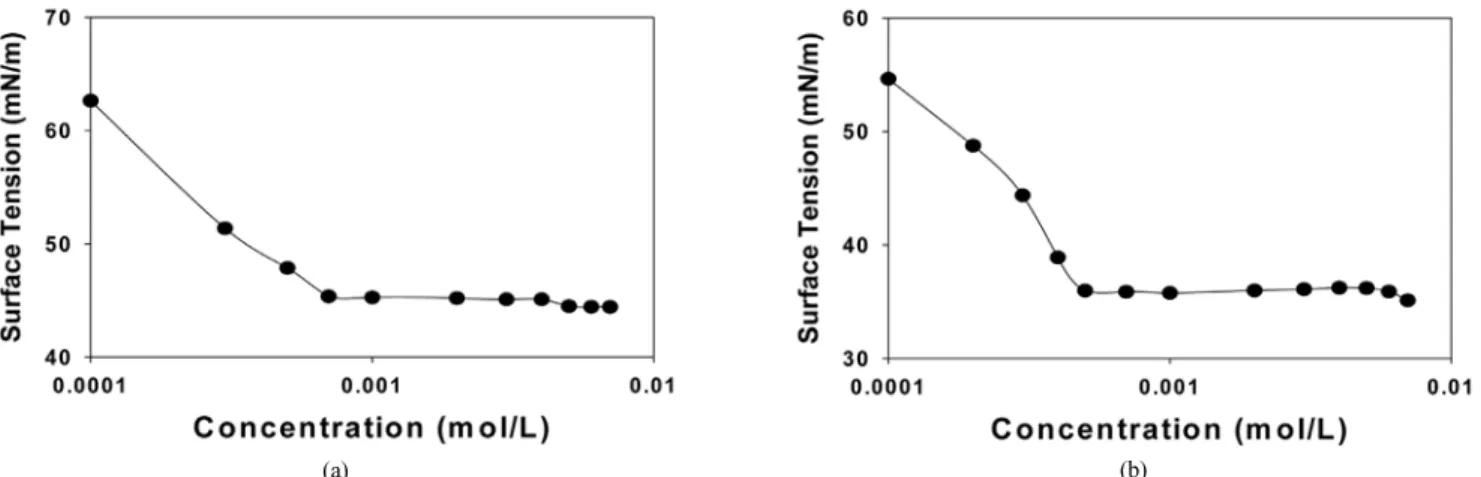 Figure 2. Surface tension of an aqueous surfactant solution with concentration at room temperature: (a) DE7-OSA28-AO; (b) DEP52-  OSA28-AOQ82.