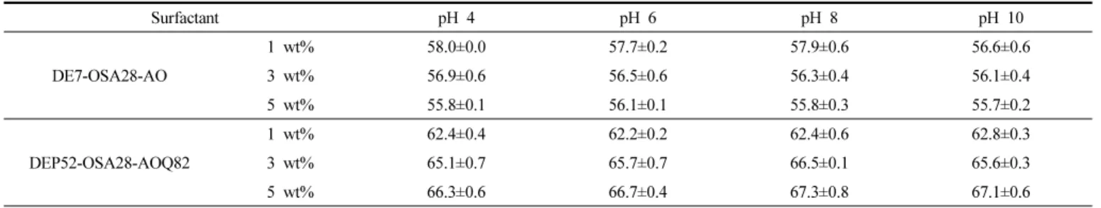 Table 4. Viscosity Measurement for Aqueous Surfactant Solution at 25  ℃ pH  4 pH  6 pH  8 pH  10 DE7-OSA28-AO 1 wt% 1.07±0.00 1.09±0.01 1.12±0.01 1.11±0.013 wt%2.99±0.023.02±0.013.11±0.023.09±0.02 5 wt% 5.42±0.02 5.45±0.01 5.50±0.03 5.47±0.04 DEP52-OSA28-A