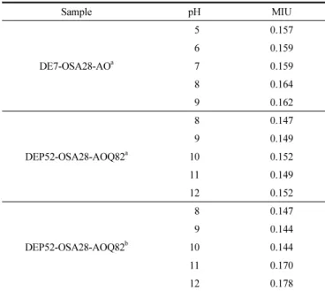 Figure 5. Effect of pH on adsorbed amount of surfactant on two  different solid substrates of SiO 2  and gold at 25  ℃  where initial  surfactant concentration was 0.01 wt%: (a) DE7-OSA28-AO; (b)  DEP52-OSA28-AOQ82
