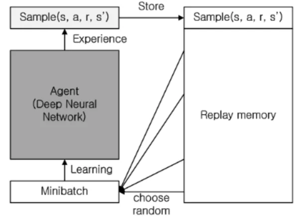 Fig.  2에서와  같이  에이전트(agent)와  환경(environment) 의  상호작용에  따라  관찰되는  상태 (state),  행동(action)  및  보상(reward)을  효과적으로  활용하여  얻는  보상의  합을  최대화하는  정책을  학습하는  것이다 