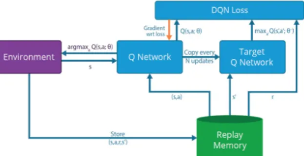 Fig.  5.  Configuration  of  Deep  Q-Network  algorithm     식  (4)의  DQN  학습방법을  더욱  안정화시킨  DDQN 의  수정식은  아래  식  (5)와  같다