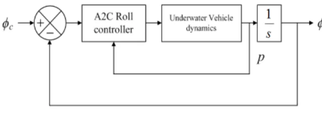 Fig.  11.  Configuration  of  Dueling  DDQN  roll  controller  of  Underwater  Vehicle