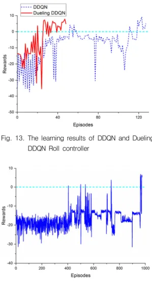 Fig.  15.  The  simulation  results  of  PID,  Dueling  DDQN  and  A2C  roll  control(roll  error  :  0°)