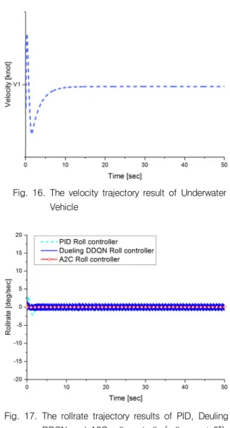 Fig.  17.  The  rollrate  trajectory  results  of  PID,  Deuling  DDQN  and  A2C  roll  controller(roll  error  :  0°)