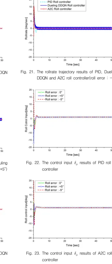 Fig.  20.  The  simulation  results  of  PID,  Deuling  DDQN  and  A2C  roll  control(roll  error  :  -5°)