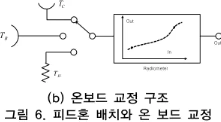 표 5. power and weight budget[11]