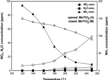 Figure 3. NOx conversion of the Mn/TiO 2  catalysts with reaction  temperature (NH 3 /NOx 1.0, NO 180 ppm, NO 2   20  ppm,  O 2  8%, H 2 O  6%, S.V