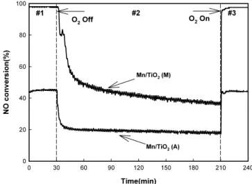 Figure 6. The decline of NO X  conversion with time after shut-off NH 3 over Mn/TiO 2  catalysts (NH 3 /NOx 1.0, NO 180 ppm, NO 2  20 ppm, O 2 8 %, S.V